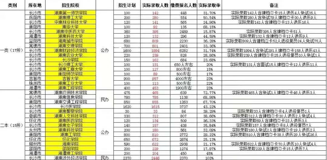 湖南统招专升本——报考院校选专业指导
