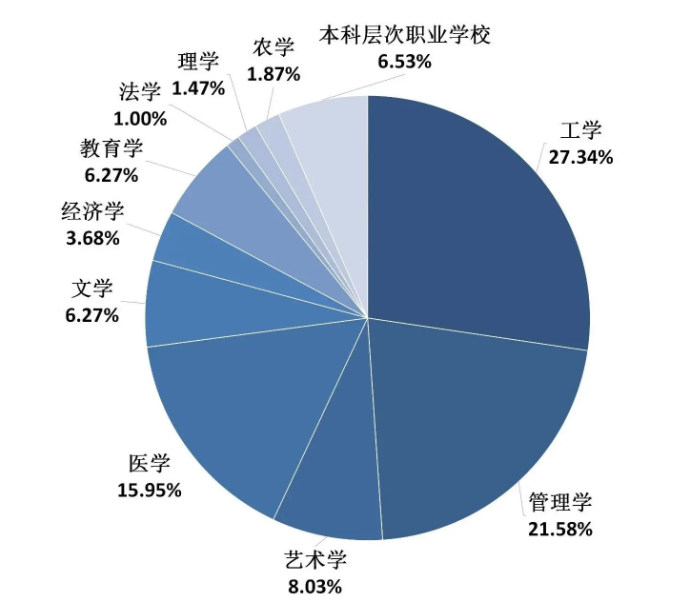 湖南2022年最新专升本大数据