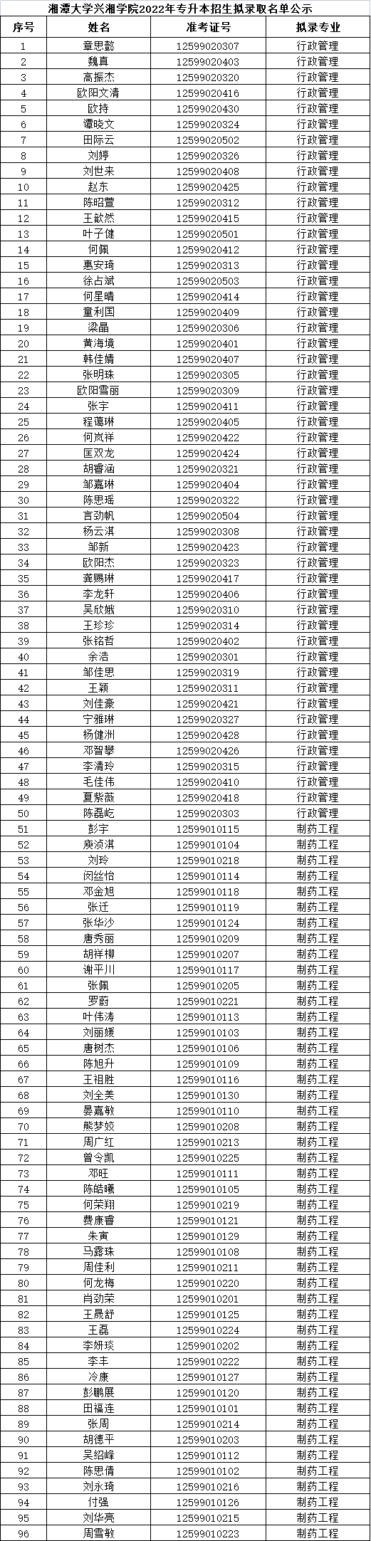 湘潭大学兴湘学院2022年拟录取成绩公示
