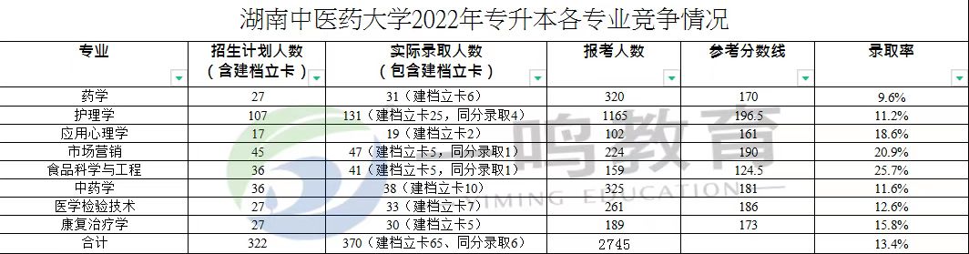 湖南中医药大学2022年专升本各专业竞争情况.jpg