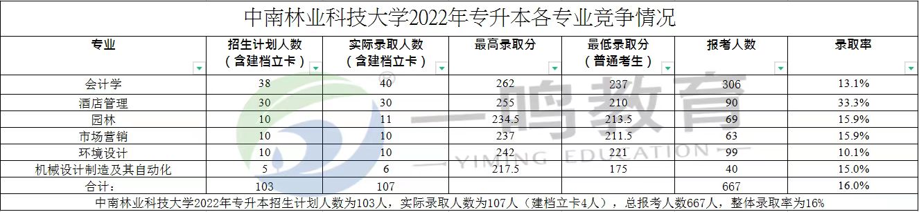 中南林业科技大学2022年专升本各专业竞争情况.jpg