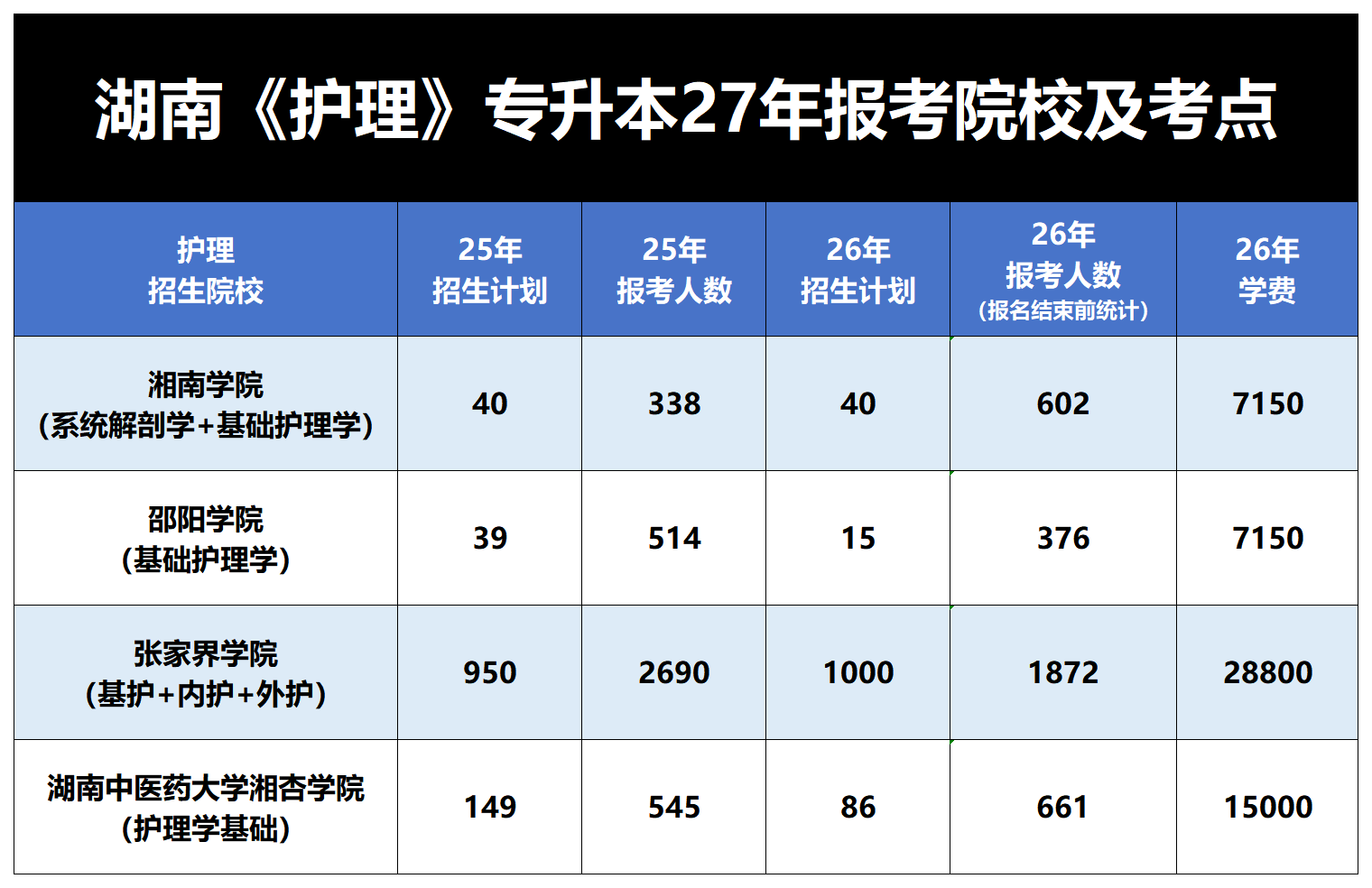 湖南《护理》2027年专升本报考分析及考试重点