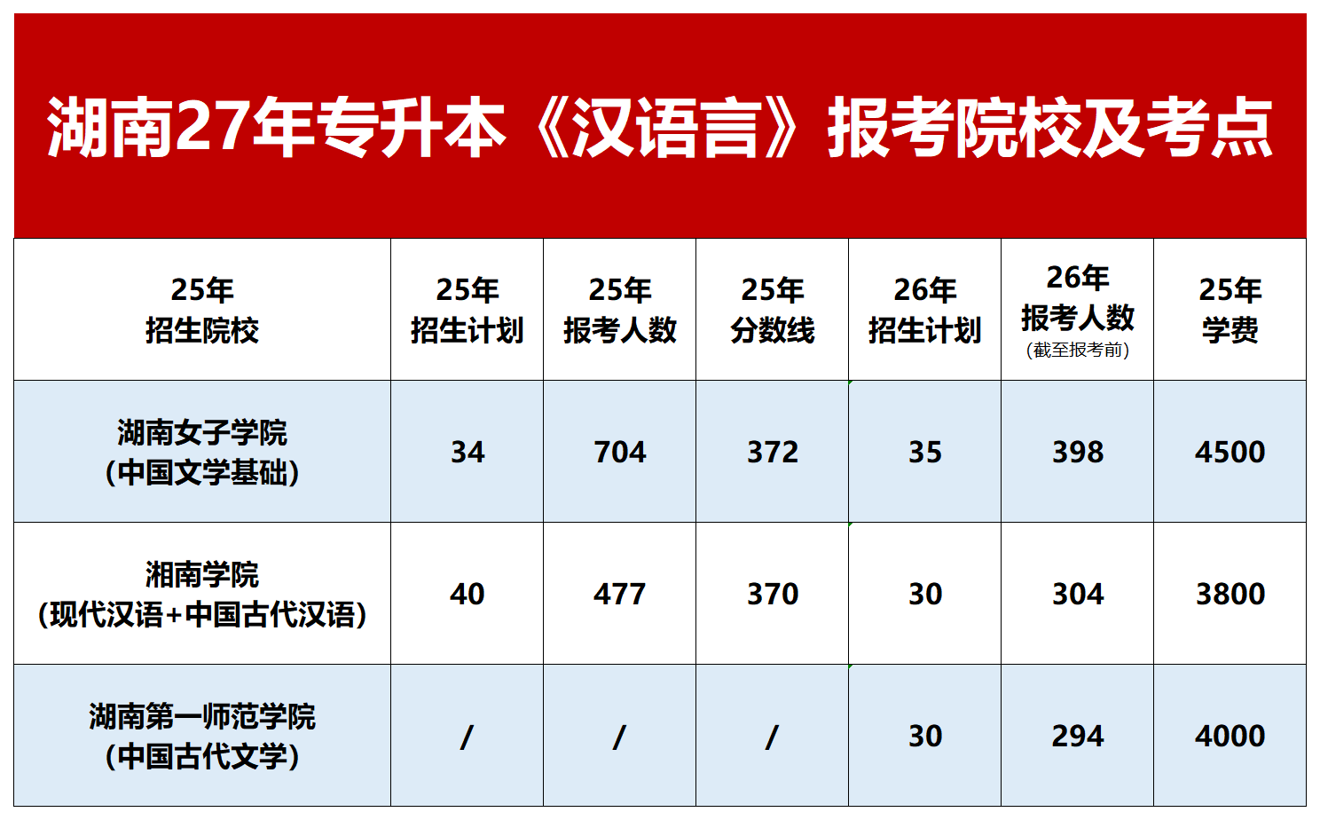 湖南《汉语言》专升本27年择校及考点总结