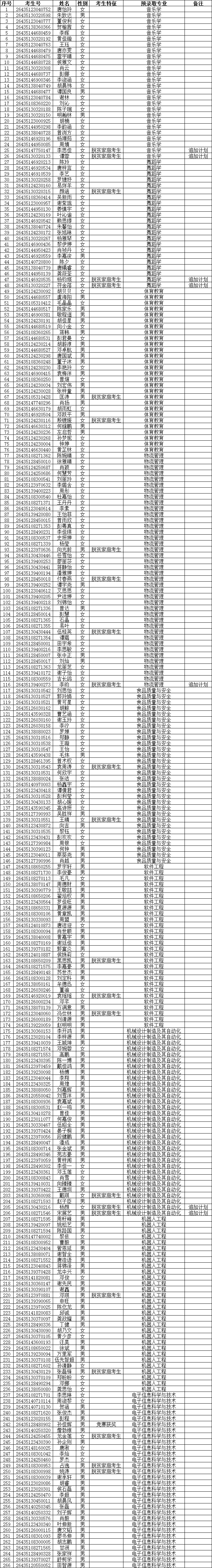 怀化学院2026年专升本普通计划拟录取名单公示.png
