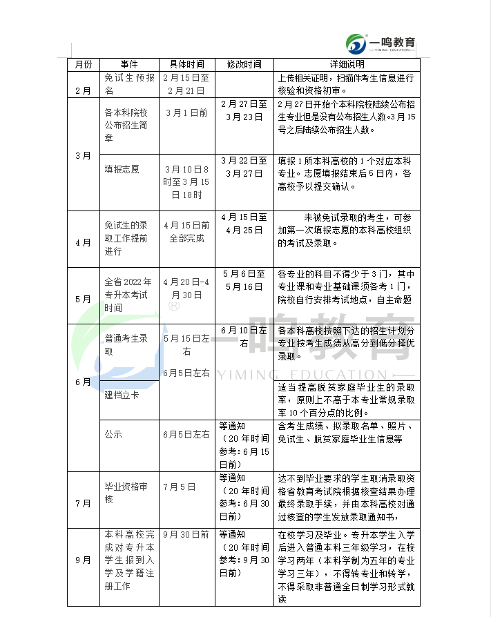 2022年专升本重要时间节点